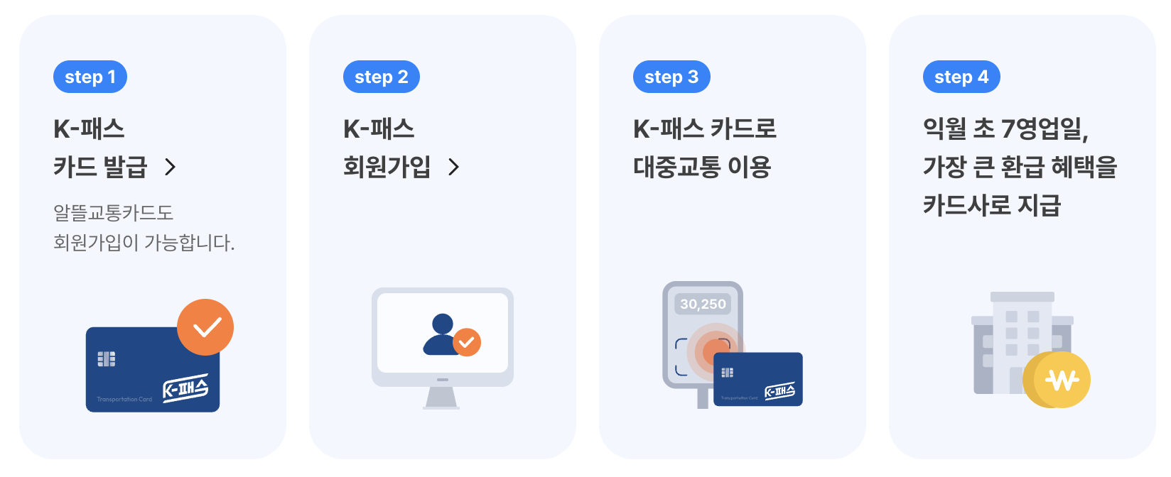 k패스 모두의 카드 신청 방법 바로가기 교통비 환급액 기준 총정리