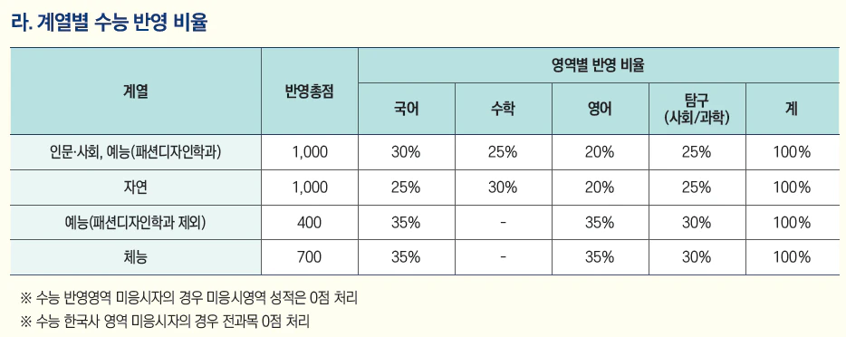 부경대 정시 수능 반영 비율