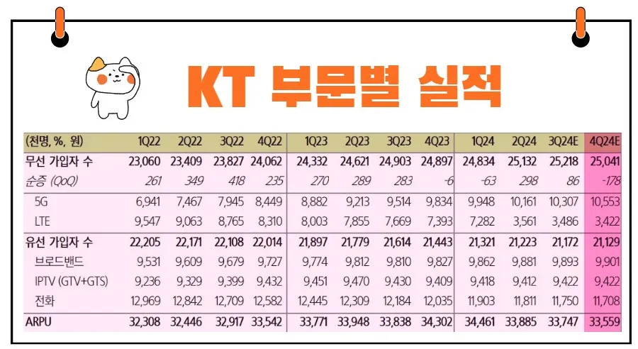 KT 부문별 실적