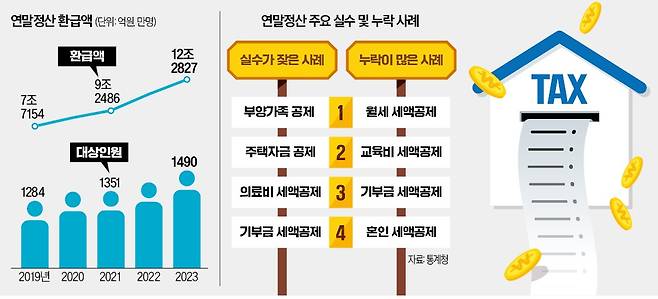 종합소득세 신고