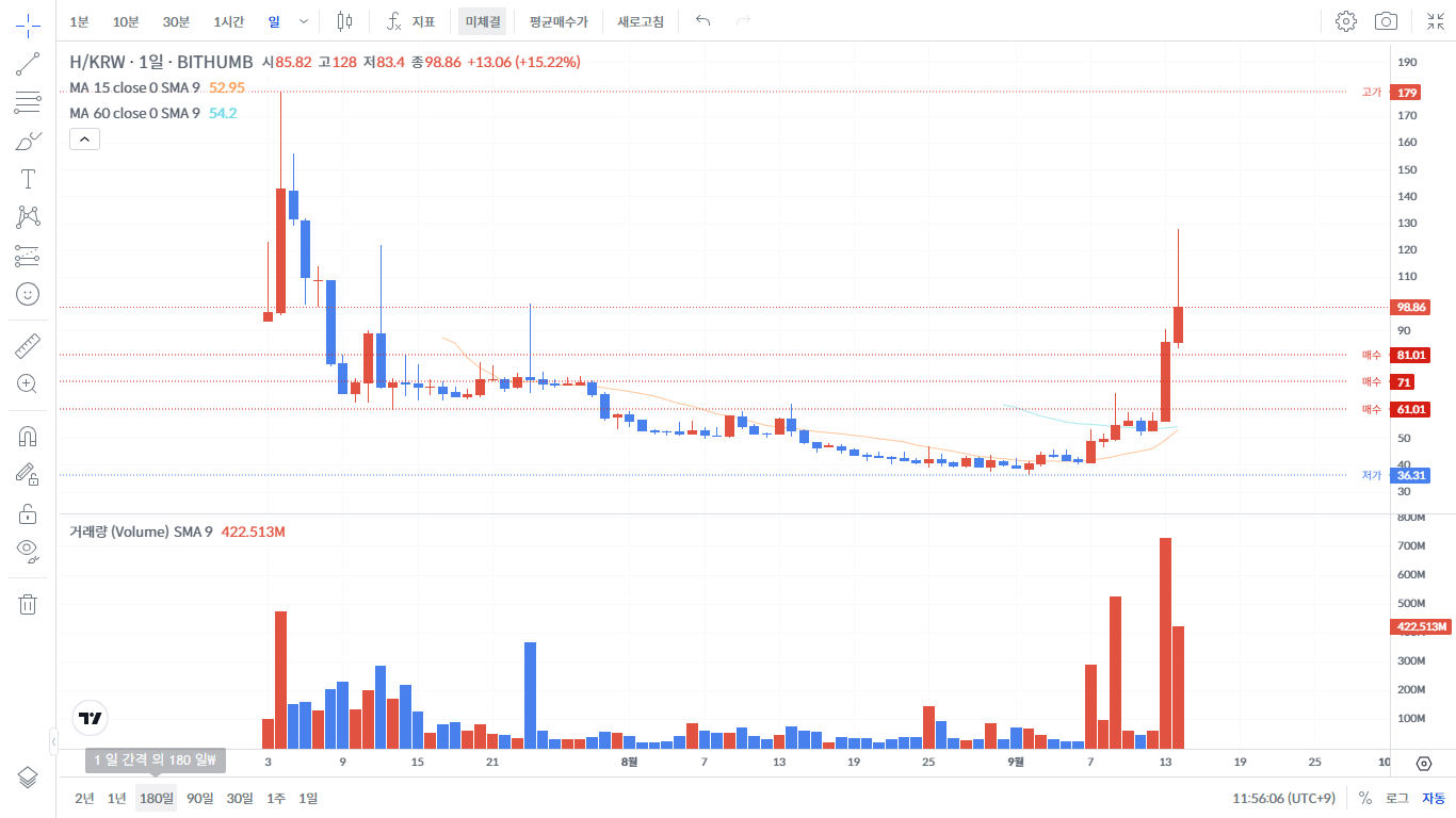 H(휴머니티 프로토콜) 코인 전망 &ndash; 업비트 상장 가능성과 피보나치 돌파 시 322원 목표가