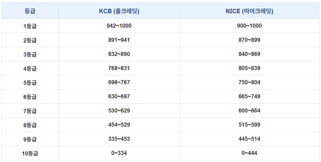 신용점수별 등급표