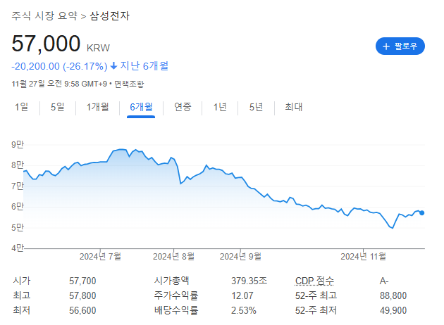 삼성전자 주가 (2024.11.27 기준)