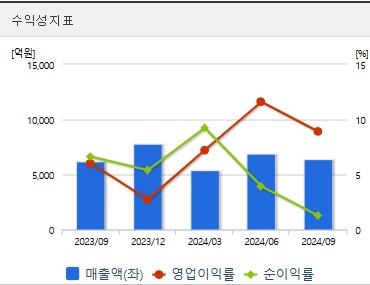 한화시스템 주가 수익성 (0310)