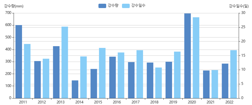 장마기간 중 전국 평균 강수량 및 강수일수