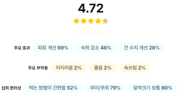 California Gold Nutrition&amp;#44; Silymarin Complex 평점