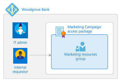 MS 권한관리 예제