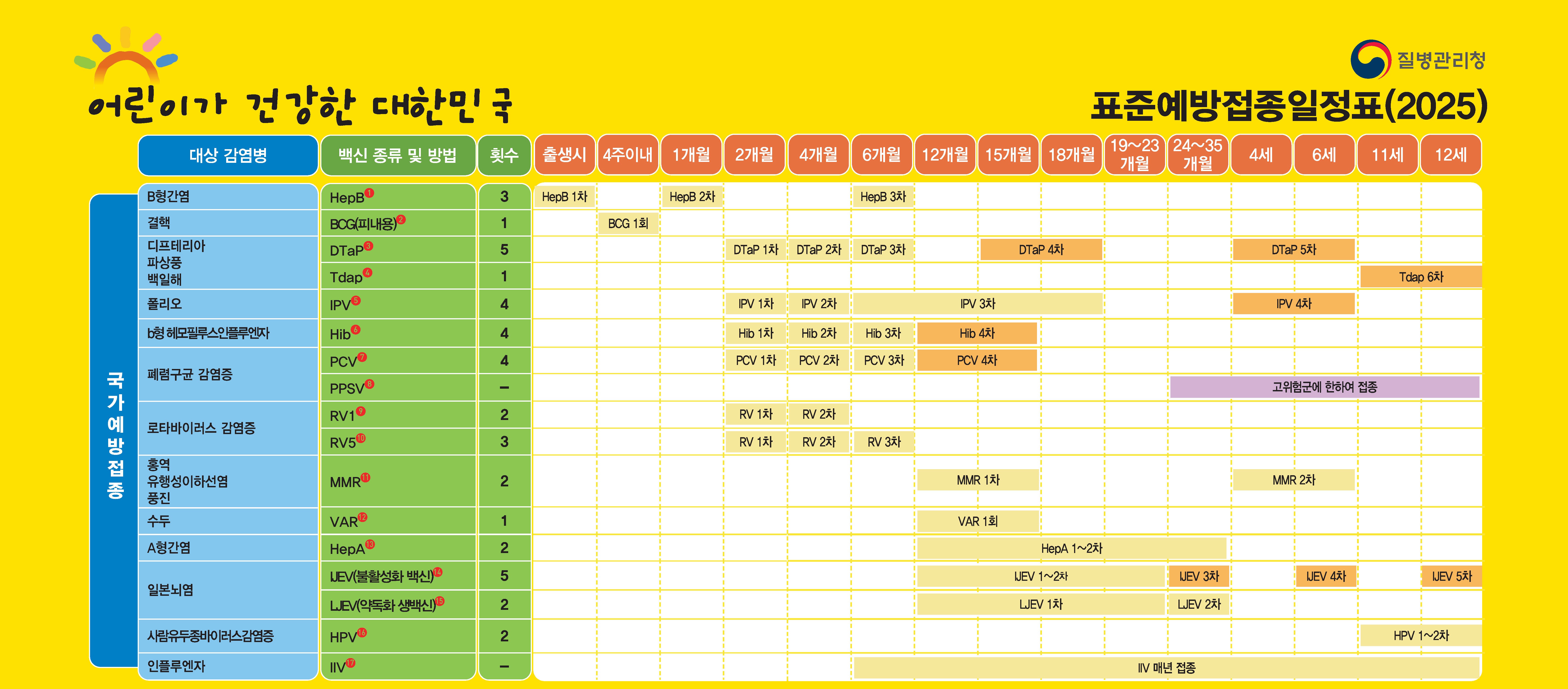 질병관리청 '표준예방접종일정표(2025)'