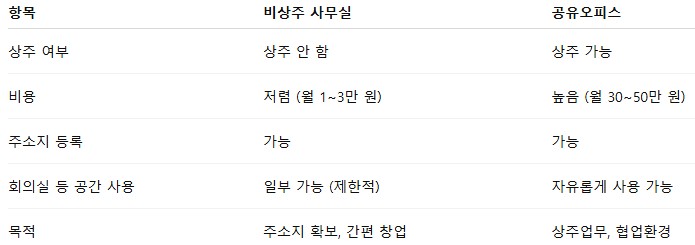 사업자등록