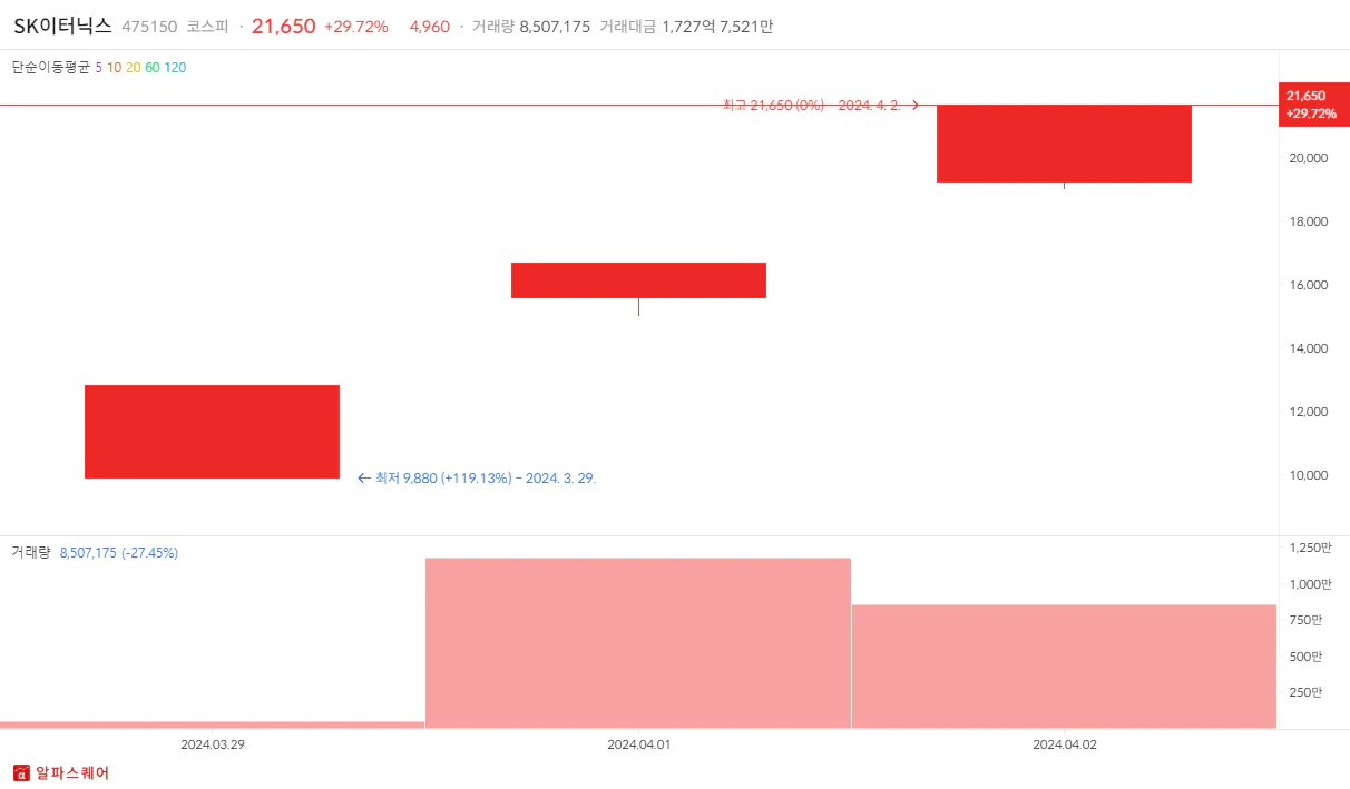 2024년 4월 02일 SK이터닉스 상한가 분석 일봉차트