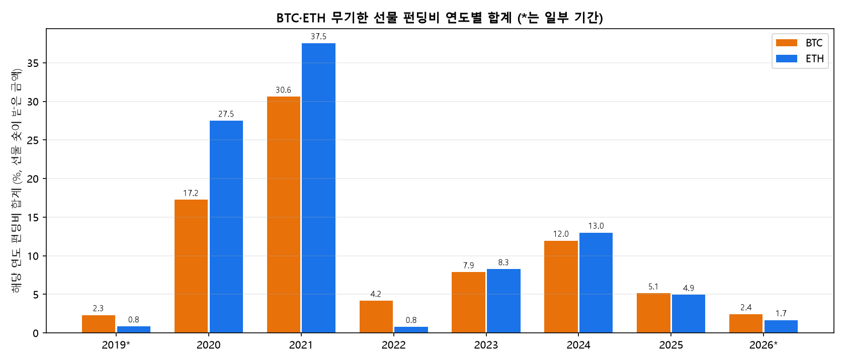 BTC&middot;ETH 무기한 선물 펀딩비 연도별 합계 막대 그래프