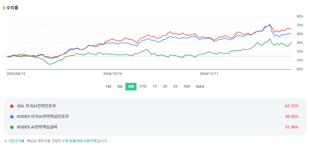6개월 수익률 비교 차트