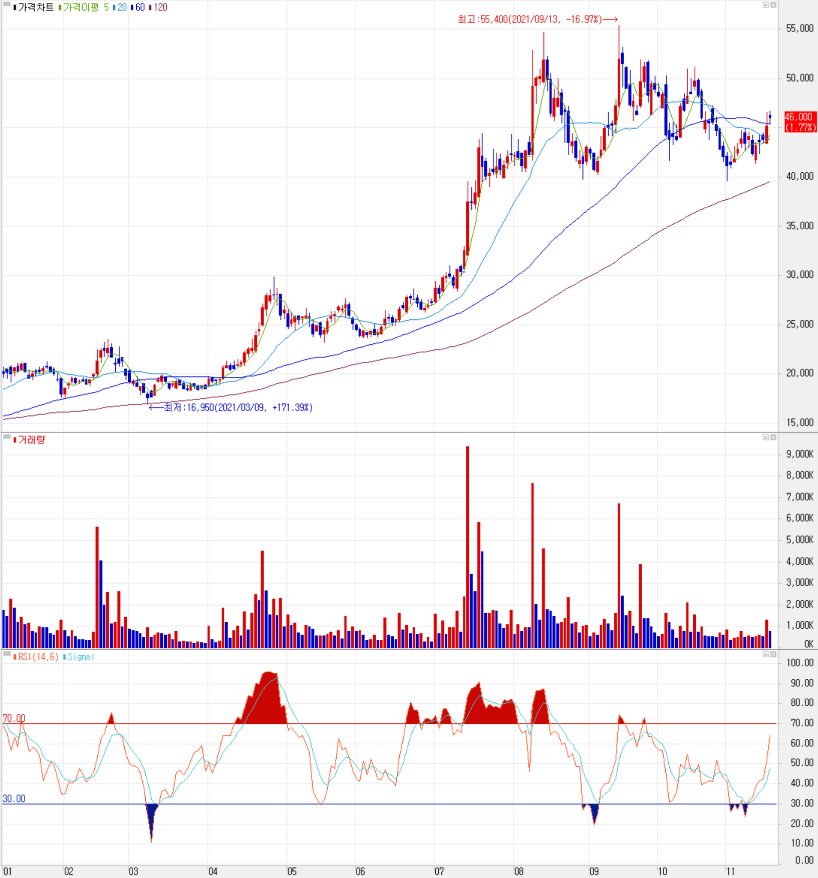 코스모신소재 주가 전망(일봉: 2021.01 ~ 2021.11)