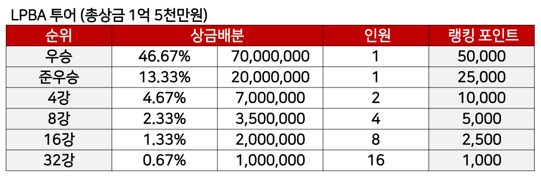 프로당구 LPBA 월드챔피언십 상금 현황
