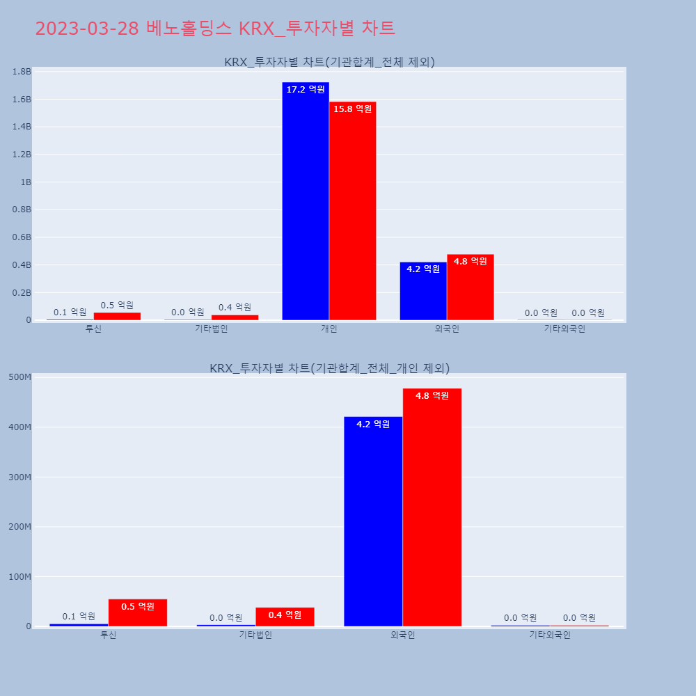 베노홀딩스_KRX_투자자별_차트