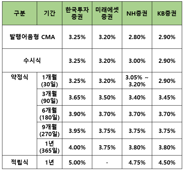 원화 발행어음 금리 비교