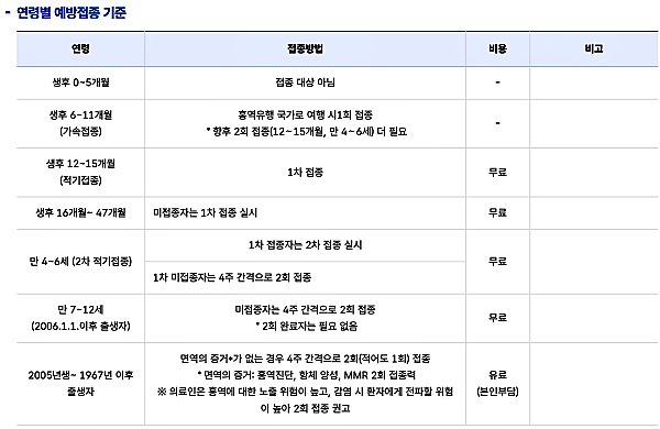 홍역 연령별 예방접종 기준_출처:질병관리청
