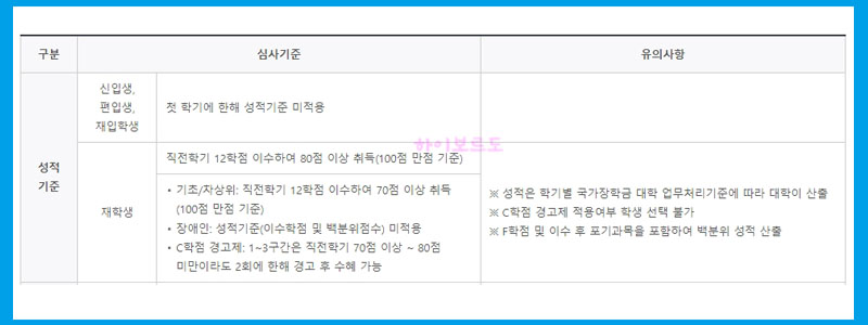 국가장학금