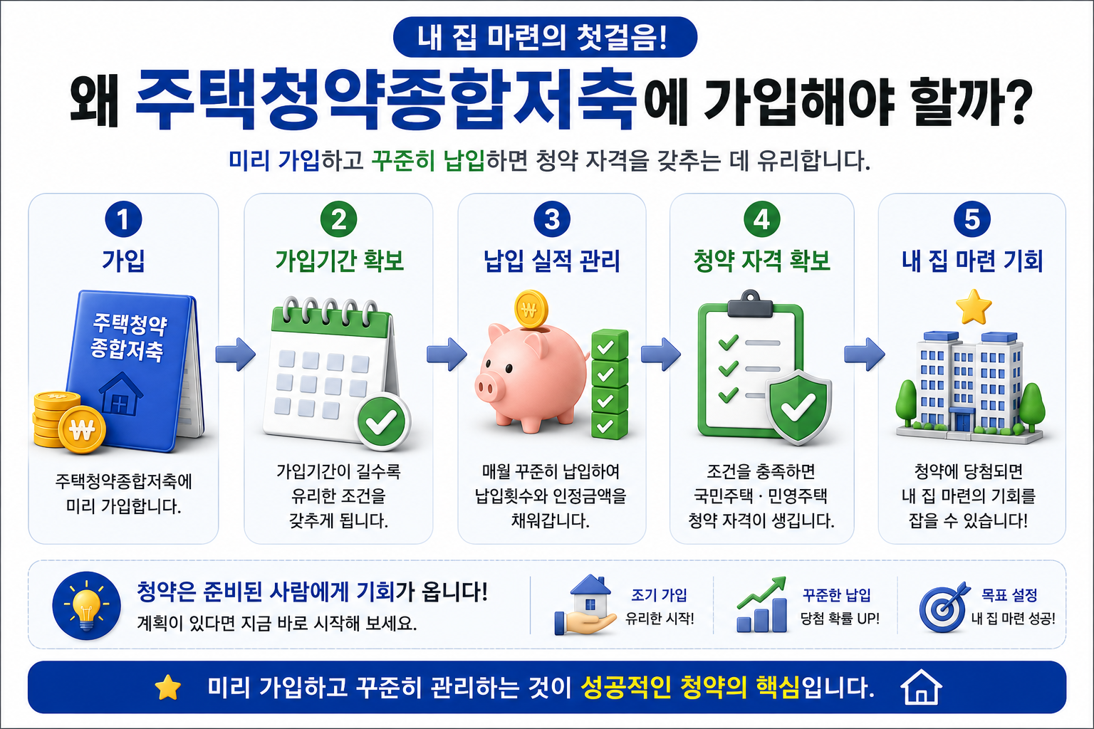 2026-주택청약종합저축-왜가입해야할까-가입기간-납입실적-청약자격