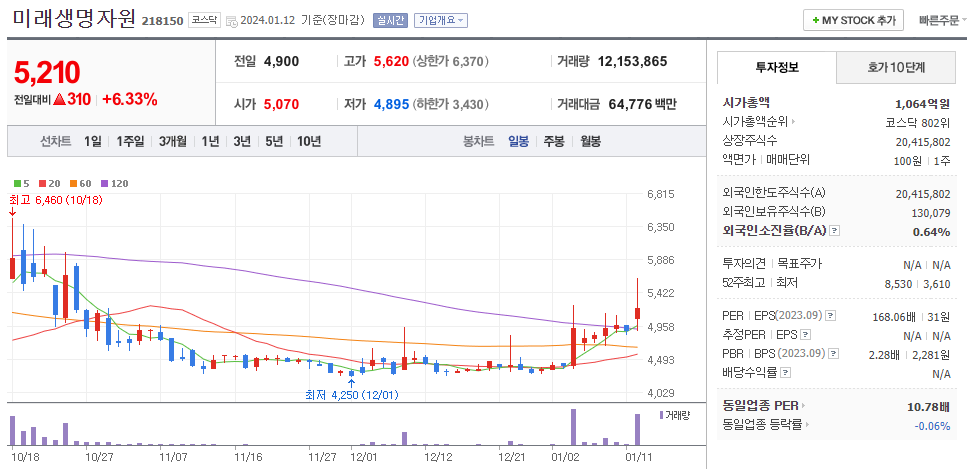 미래생명자원 일봉차트