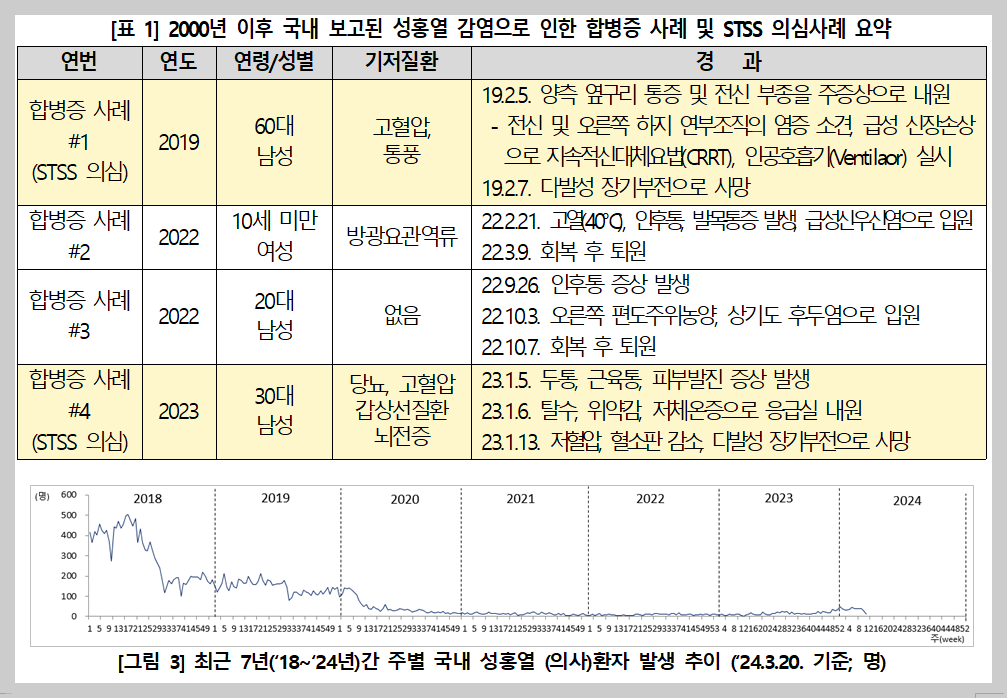 성홍열 감염으로 인한 합병증 사례 및 STSS 의심사례
