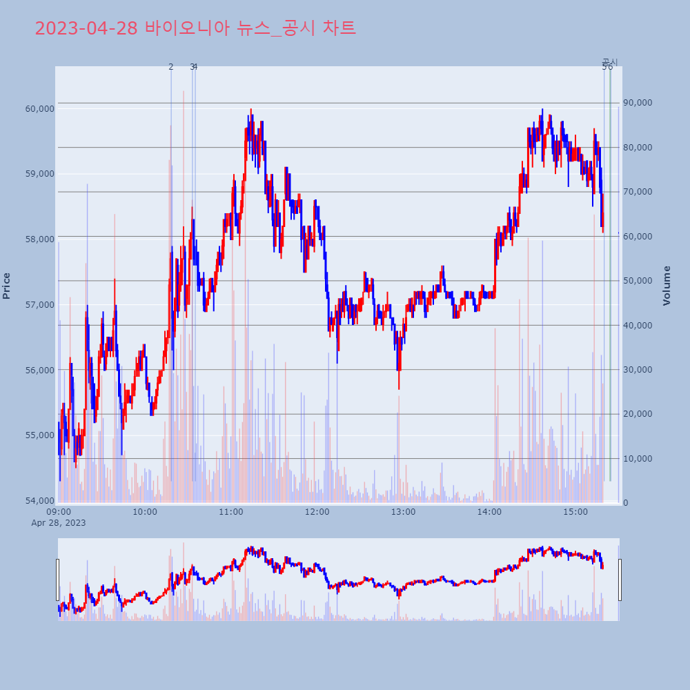 바이오니아_뉴스공시차트