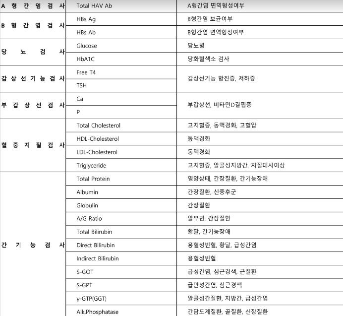 혈액 검사 내용 일부