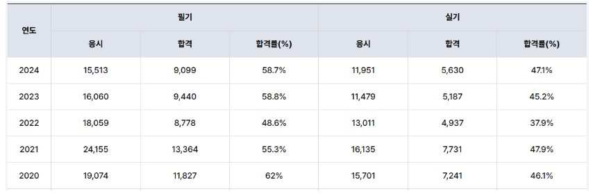 직업상담사2급-합격률