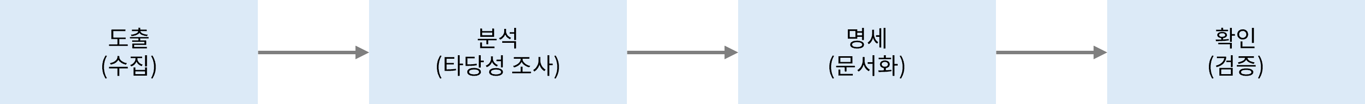 요구사항 프로세스