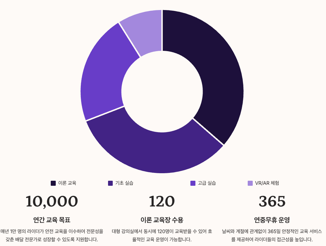 배민라이더스쿨 - 연간 1만 명 교육 목표와 운영 계획 정리 파이차트 이미지