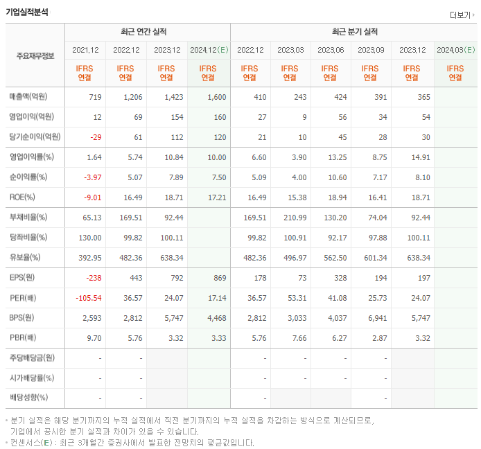큐브엔터_실적