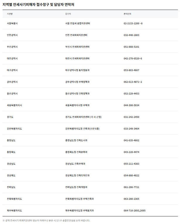 전세사기피해자 결정문, 자격 조건과 신청 방법