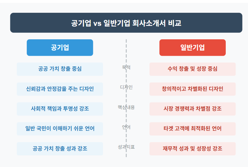공기업vs일반기업 회사소개서 비교
