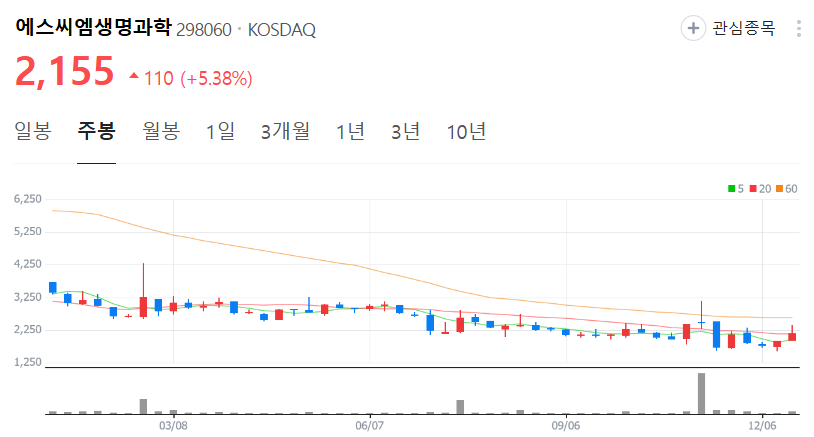 에스씨엠생명과학-주가-주봉