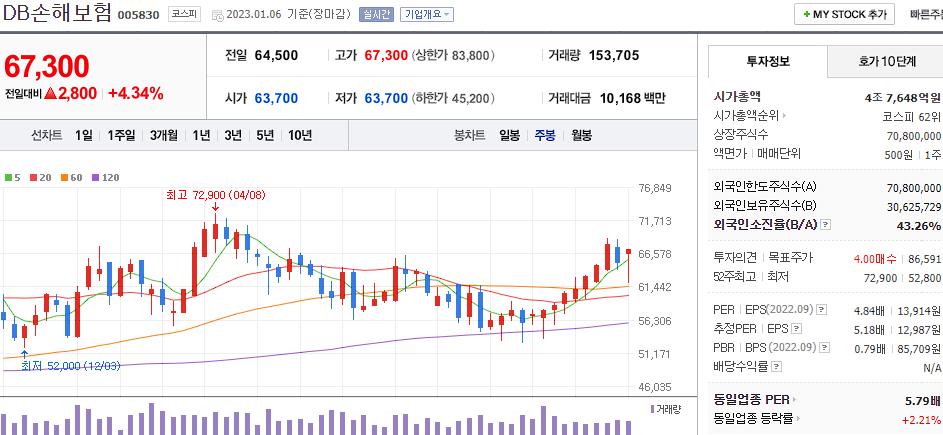 DB손해보험 차트