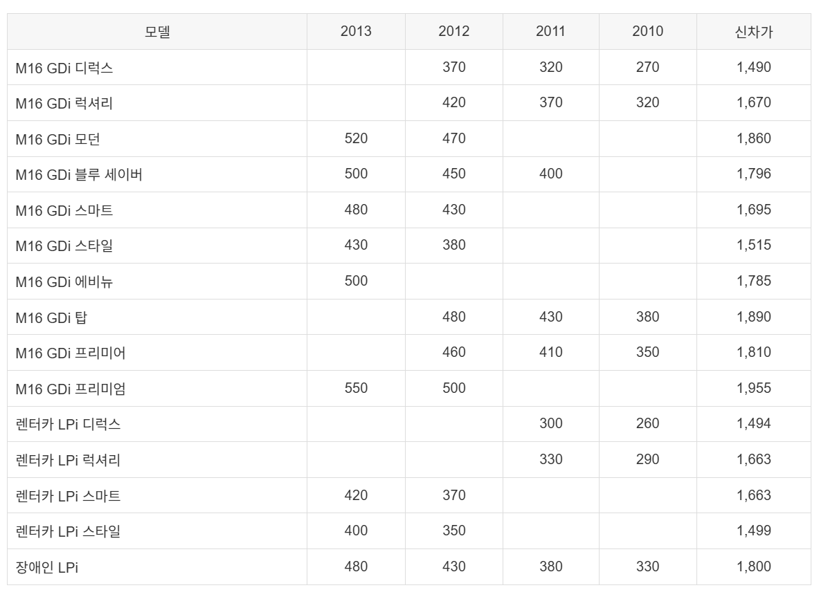 아반떼 MD 중고차 시세표
