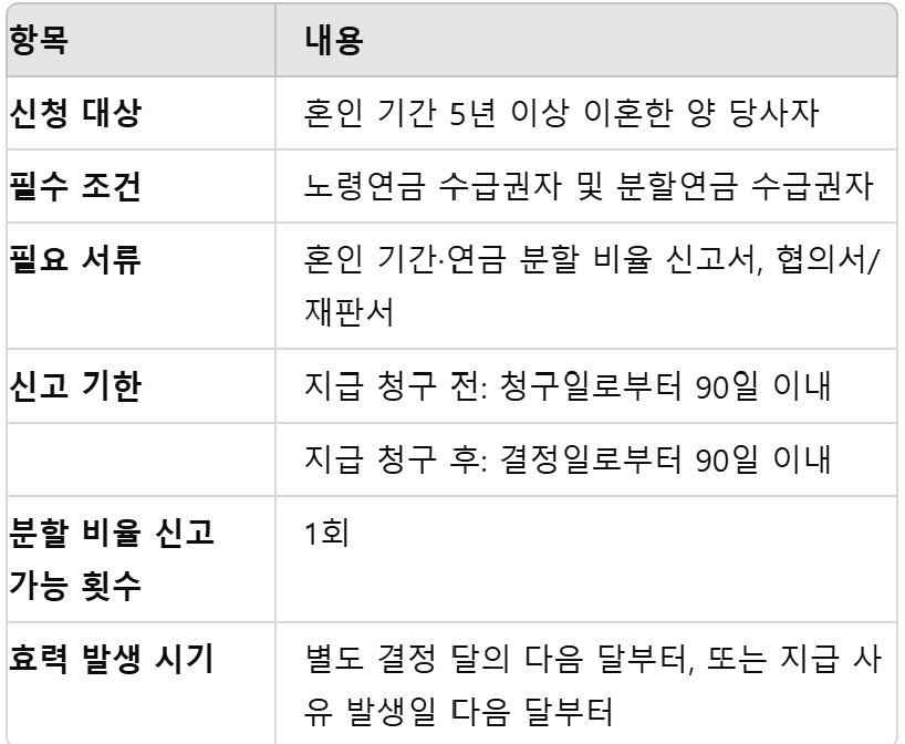 분할연금 신청시 중요 정보 요약 표