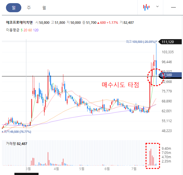 에코프로에이치엔 일봉차트