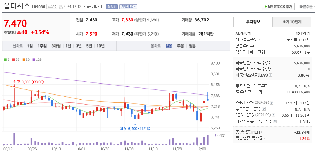양자컴퓨터 관련주 옵티시스 주가 차트