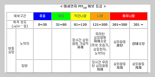 오늘의 날씨
