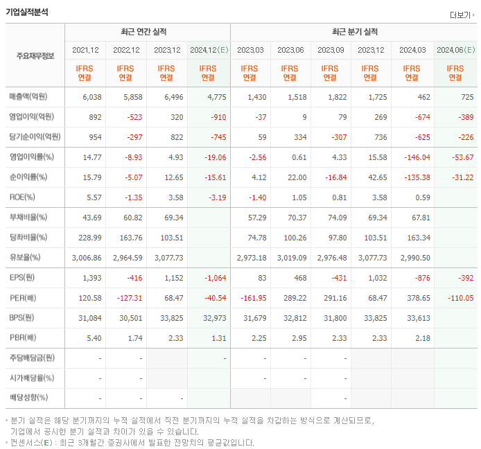 SK아이이테크놀로지_실적