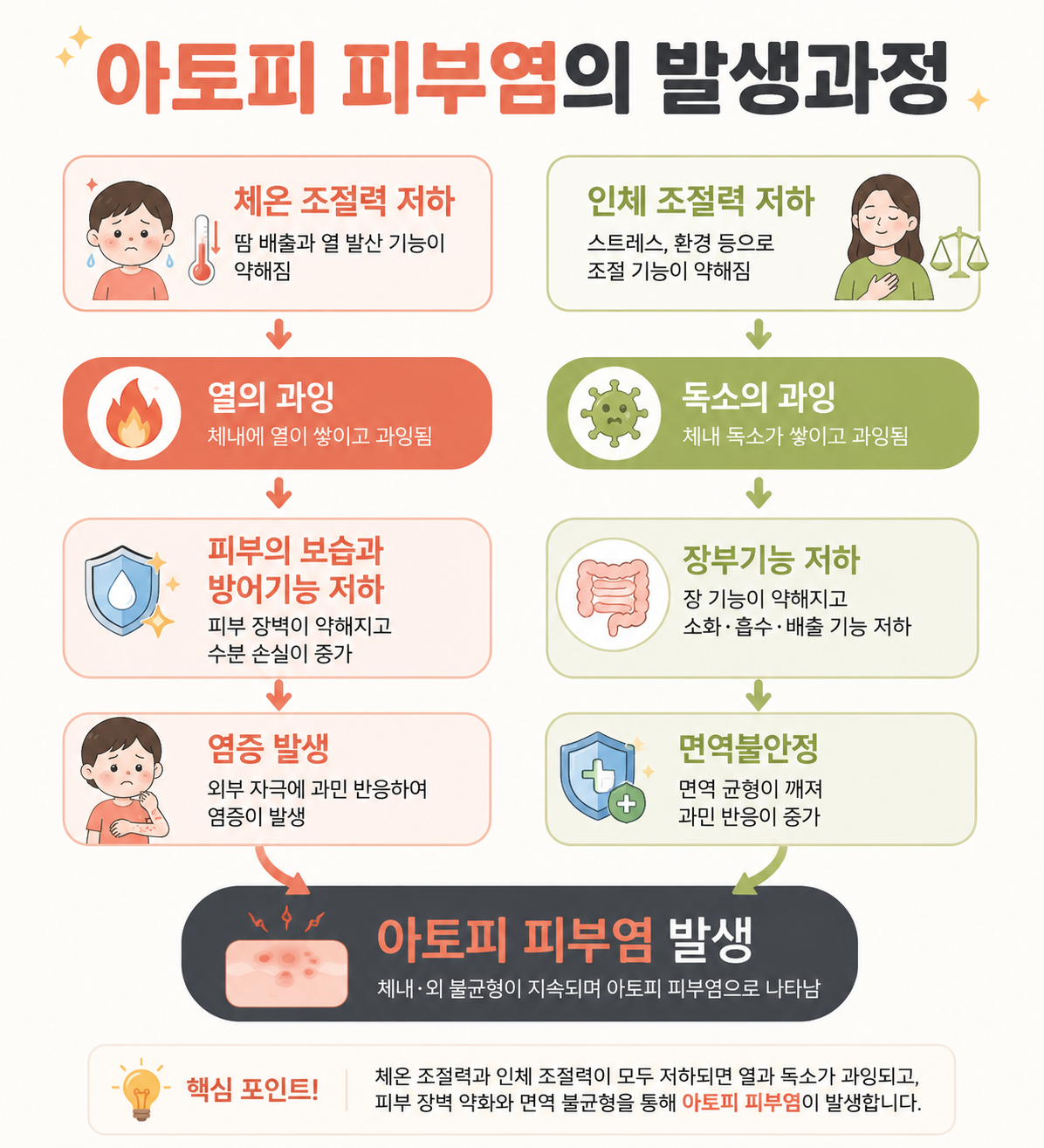 아토피 피부염 발생 과정