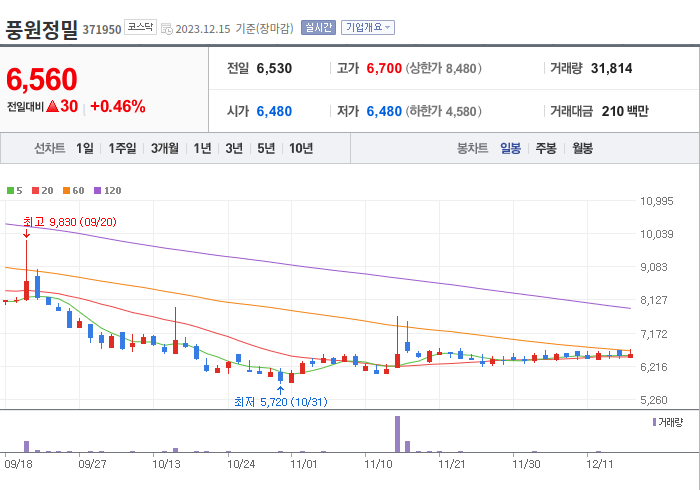 풍원정밀 3개월 주가(일봉)