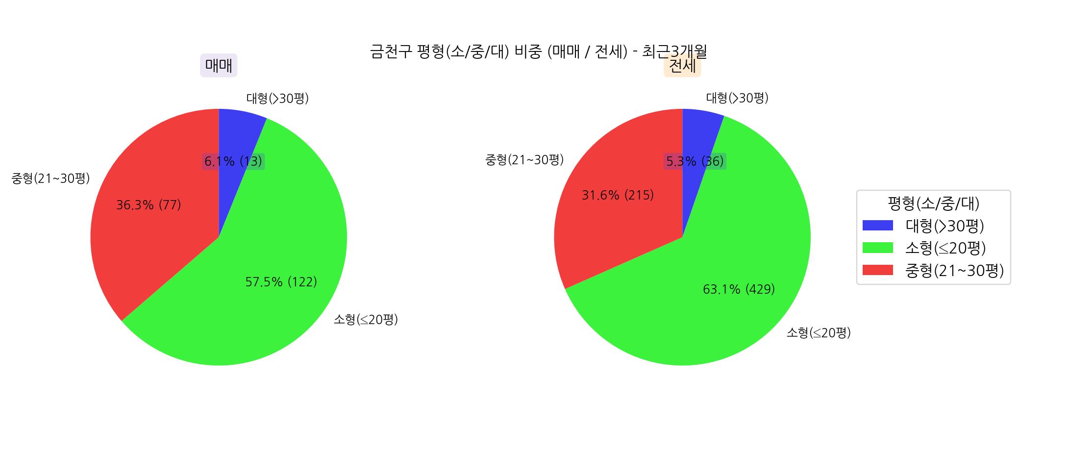 서울시 금천구 아파트 전세 매매