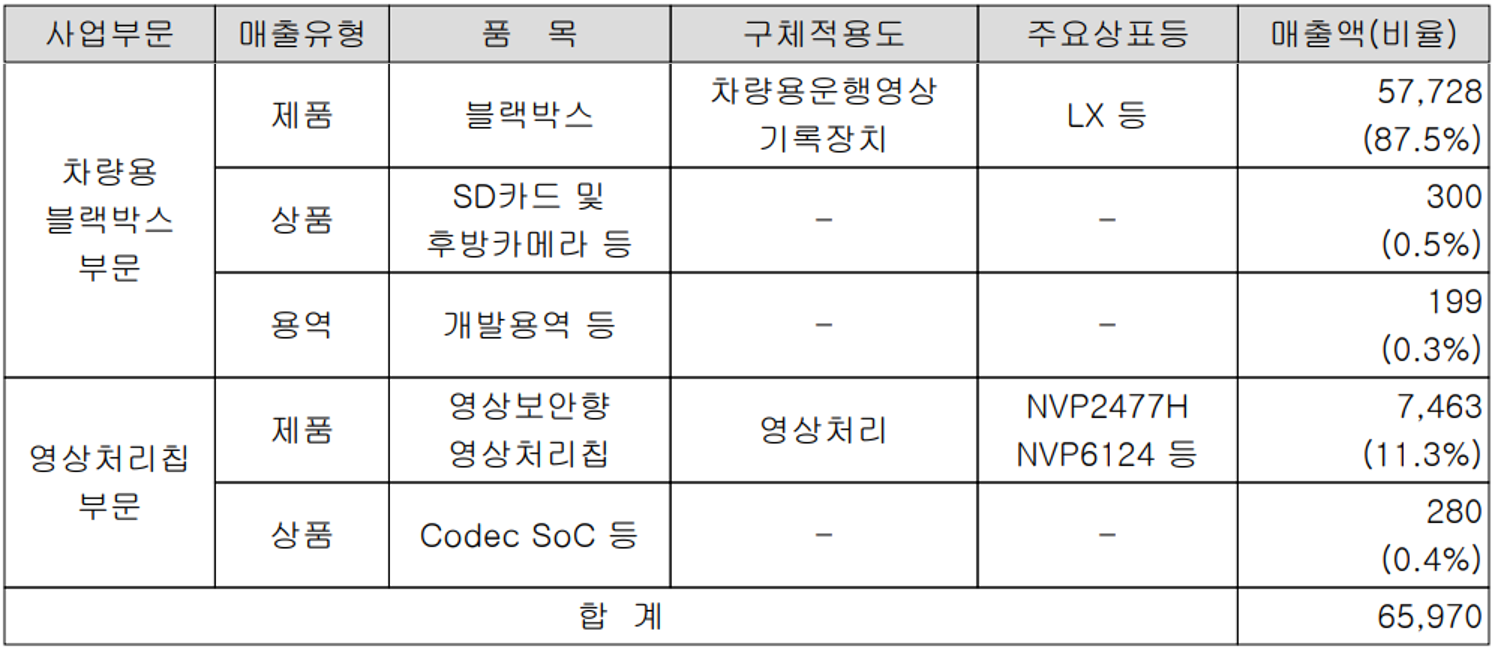 앤씨앤-주요 사업 부문 및 제품 현황(2021년 3분기)