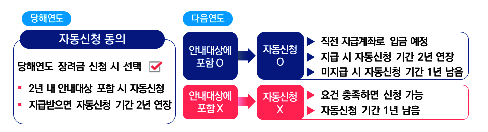 자동신청제도