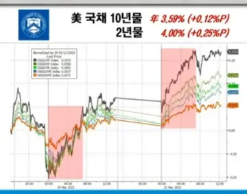 미국채수익률