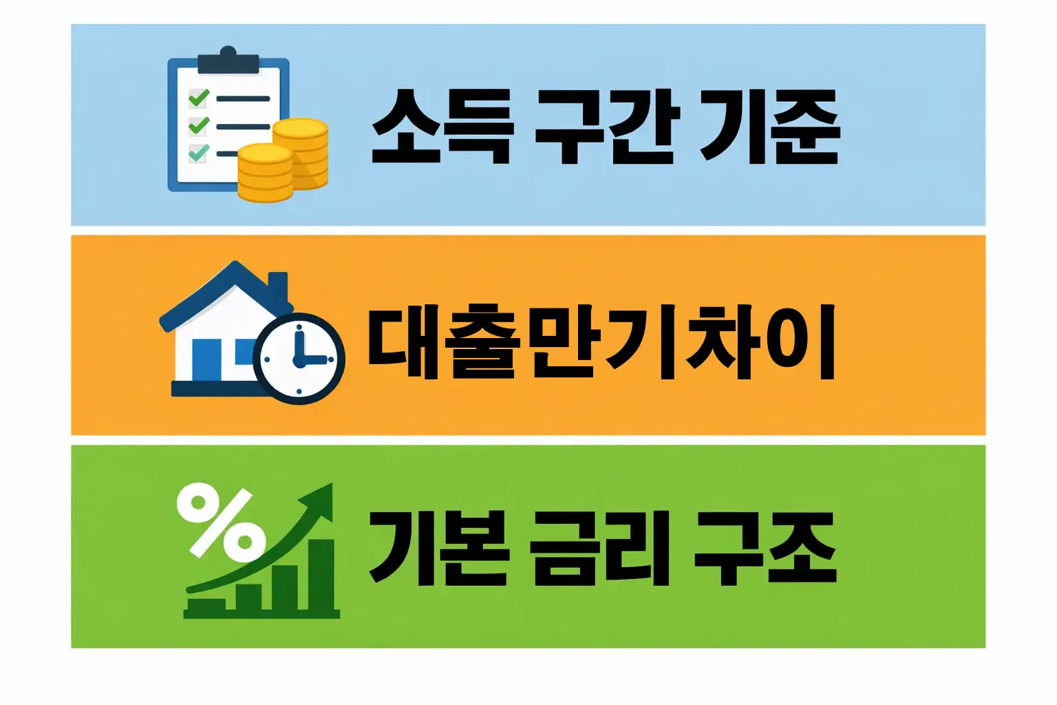 디딤돌대출 금리 산정 시 소득 구간과 대출 만기에 따라 적용 금리가 달라지는 구조를 정리한 기준 설명 이미지