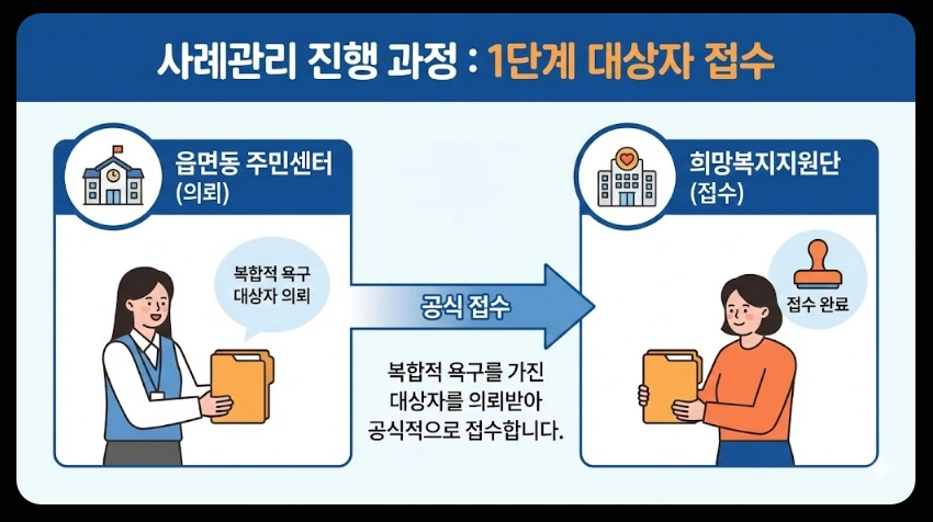 희망복지지원단 통합사례관리