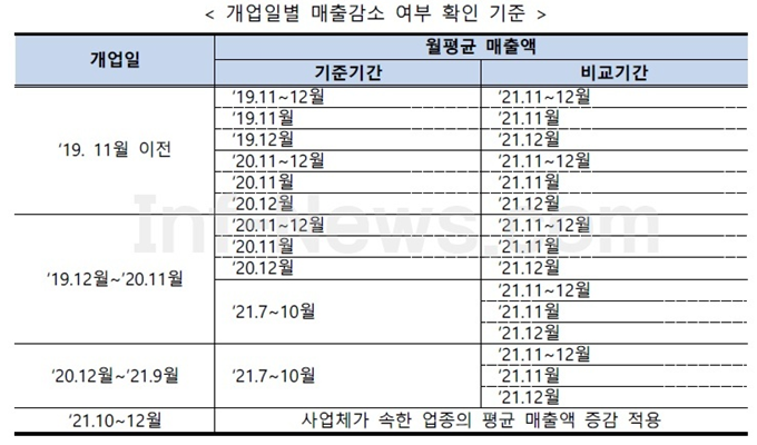 방역지원금 지급대상 매출비교 기간을 나타낸 표